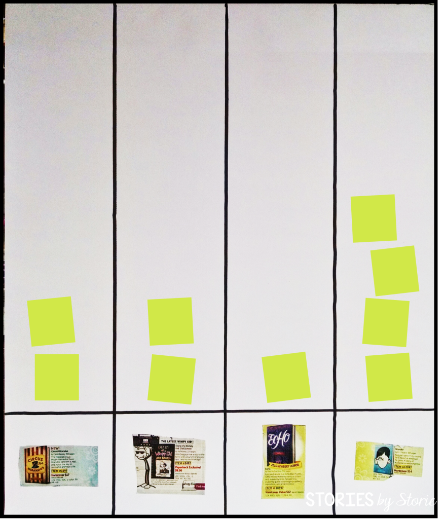 Scholastic Book Orders - If you have a bunch of bonus points you haven't used and want to buy a new book or two for the classroom, let your students have a say. Cut out the book covers & blurbs and set up a graph. Students can place a sticky note above their book choice!