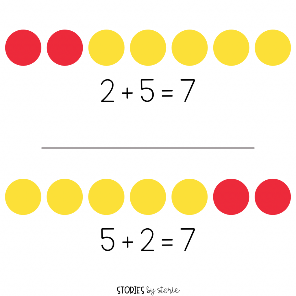 When students are first starting to add numbers and learn about the commutative property (aka turn-around or flip-flop facts), adding a visual can be very helpful. One way you can do this is with colored counters. Students use one color for each addend. They can physically move the two groups of counters around and see that no matter which order they are placed, the sum remains the same. 
