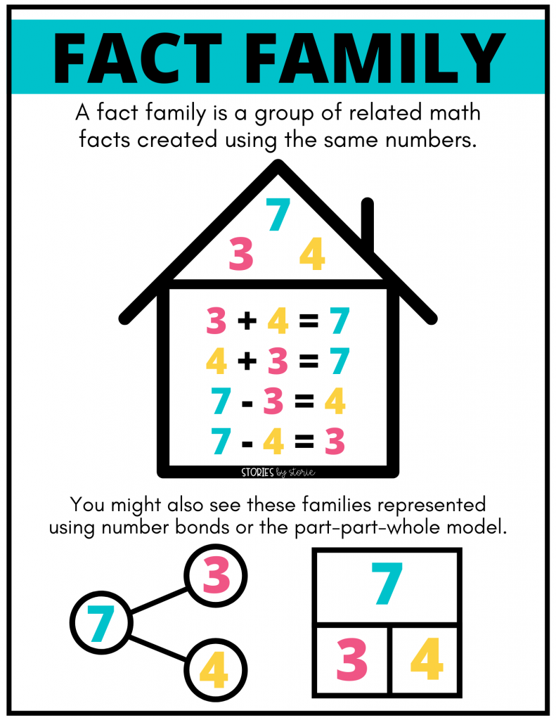 When you're working on fact families, having the definitions and visual models can be a helpful reference tool for students. Here's an anchor chart you can make for fact families and related facts.